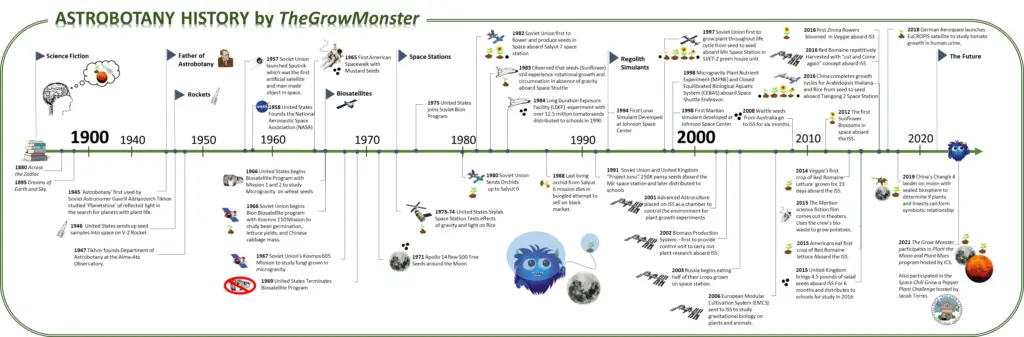 Astrobotany Timeline