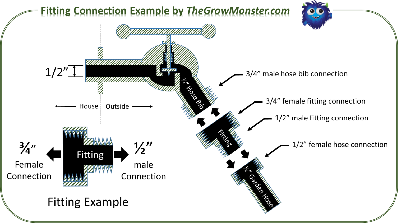 How to Connect a Garden Hose to An Outdoor Spigot? The Grow Monster